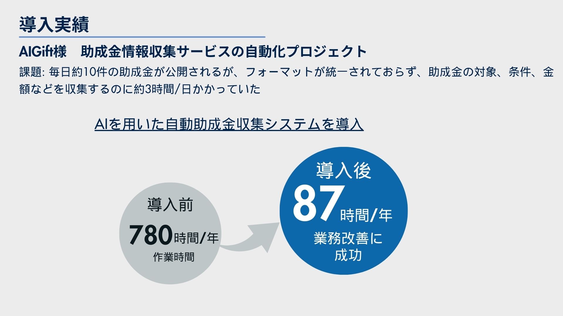 AIGift株式会社様 助成金情報自動収集システムの導入の成果